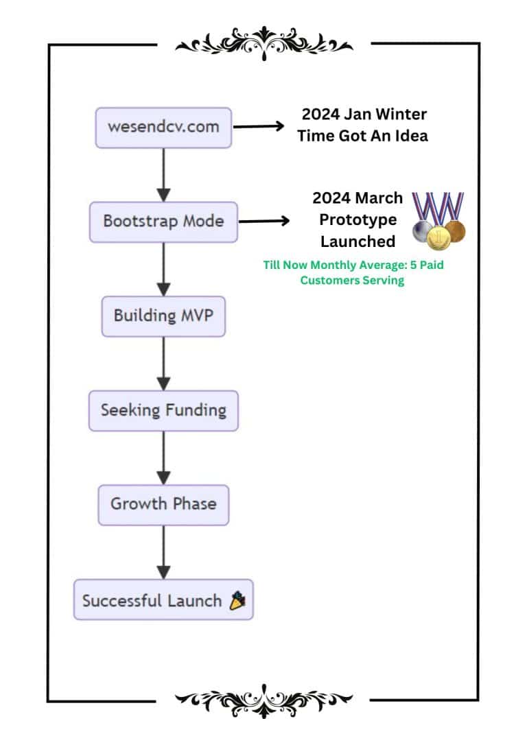 wesendcv startup Journey